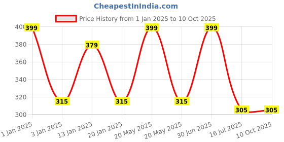 myntra.com Menjewell Pack of 2 Attar - Royal Kewda & Aqua Fresh  Attar 5ml Each menjewell Price History Graph from 1 Jan 2025 to 9 Oct 2025