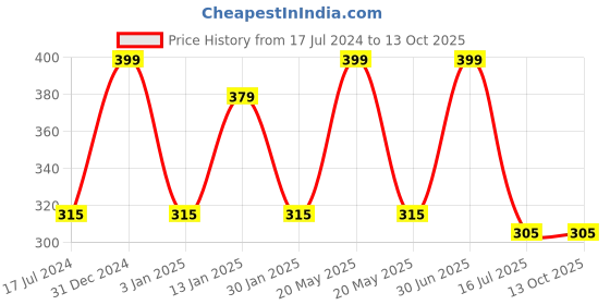 myntra.com Menjewell Pack of 2 Attar -  Royal Kewda & Litchi Fruit  Attar 5ml Each menjewell Price History Graph from 17 Jul 2024 to 12 Oct 2025