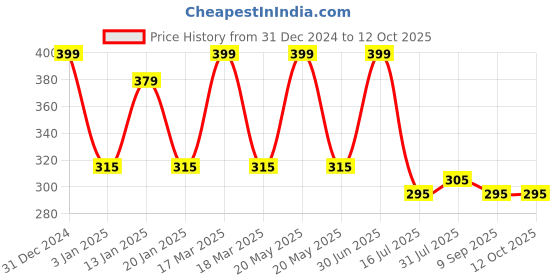 myntra.com Menjewell Pack of 2 Attar - Royal Kewda & Magnet Musk Attar 5ml Each menjewell Price History Graph from 31 Dec 2024 to 11 Oct 2025