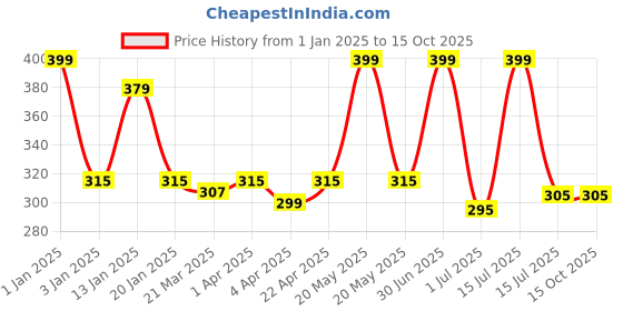 myntra.com Menjewell Pack of 2 Attar - Royal Kewda & Oudh Wooden Musk Attar 5ml Each menjewell Price History Graph from 1 Jan 2025 to 14 Oct 2025