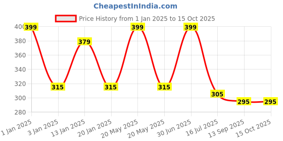 myntra.com Menjewell Pack of 2 Attar - Royal Kewda & Rose Fresh Attar 5ml Each menjewell Price History Graph from 1 Jan 2025 to 14 Oct 2025