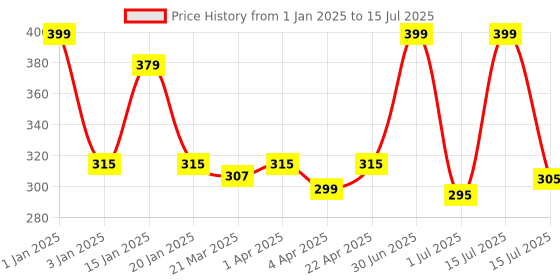 myntra.com Menjewell Pack of 2 Attar - Royal Kewda & The Scent of Rain Mitti Attar 5ml Each menjewell Price History Graph from 1 Jan 2025 to 15 Jul 2025