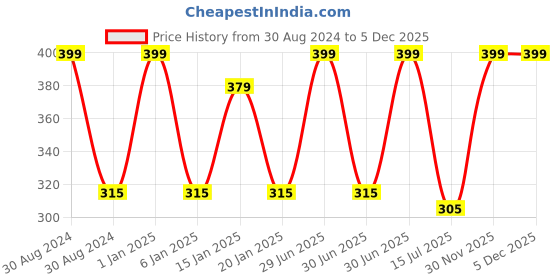 myntra.com Menjewell Pack Of 2 Champa Yellow & Fresh Lemon Attar 10 ml menjewell Price History Graph from 30 Aug 2024 to 5 Dec 2025