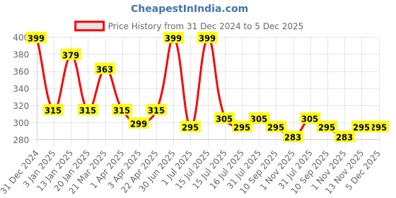 myntra.com Menjewell Pack Of 2 Champa Yellow & Rose fresh Attar menjewell Price History Graph from 31 Dec 2024 to 5 Dec 2025