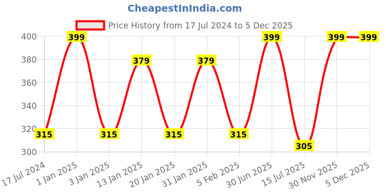 myntra.com Menjewell Pack Of 2 Champa Yellow & White Oudh Attar menjewell Price History Graph from 17 Jul 2024 to 5 Dec 2025