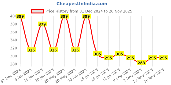 myntra.com Menjewell Pack of 2 Chandan-E-Khaas & Firdaus Attar menjewell Price History Graph from 31 Dec 2024 to 25 Nov 2025