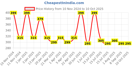 myntra.com Menjewell Pack Of 2 Chandan-E-Khaas & Rose Chandan Attar menjewell Price History Graph from 10 Nov 2024 to 9 Oct 2025