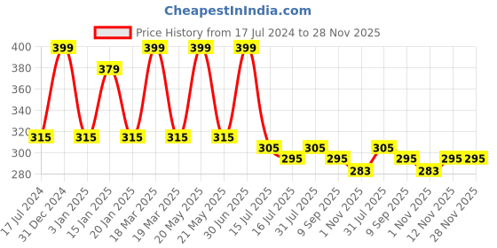 myntra.com Menjewell Pack of 2 Chandan-E-Khaas & Royal Kewda Attar menjewell Price History Graph from 17 Jul 2024 to 28 Nov 2025