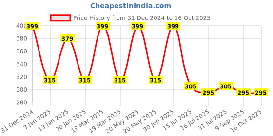 myntra.com Menjewell Pack of 2 Chandan-E-Khaas & Rustic Leather Attar menjewell Price History Graph from 31 Dec 2024 to 16 Oct 2025