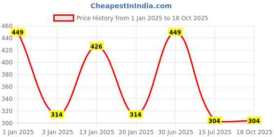 myntra.com Menjewell Pack of 2 Chocolate and Sandalwood Chandan Attar 10 ml menjewell Price History Graph from 1 Jan 2025 to 18 Oct 2025