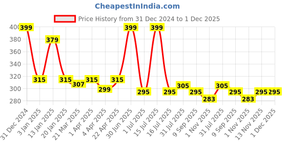myntra.com Menjewell Pack of 2 Raat-Ki-Rani & Royal Mogra Attar menjewell Price History Graph from 31 Dec 2024 to 30 Nov 2025