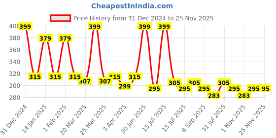 myntra.com Menjewell Pack of 2 Rajnigandha & Jasmine Attar 10 ml menjewell Price History Graph from 31 Dec 2024 to 24 Nov 2025