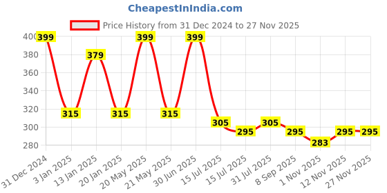 myntra.com Menjewell Pack of 2 Rajnigandha Denim Attar 10 ml menjewell Price History Graph from 31 Dec 2024 to 25 Nov 2025