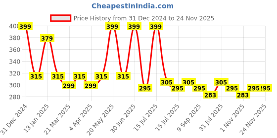 myntra.com Menjewell Pack of 2 Rajnigandha Golden Musk Attar 10 ml menjewell Price History Graph from 31 Dec 2024 to 23 Nov 2025