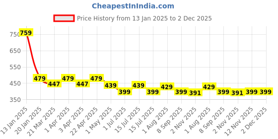 myntra.com Menjewell Pack of 4Pc Mysore Chandan Oudh Refreshing Sandalwood Attar Perfume Each 5ml menjewell Price History Graph from 13 Jan 2025 to 2 Dec 2025