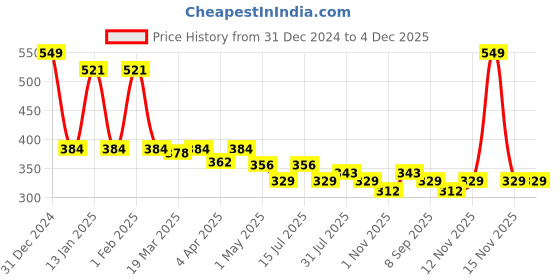 myntra.com Menjewell Perfume Combo set menjewell Price History Graph from 31 Dec 2024 to 4 Dec 2025