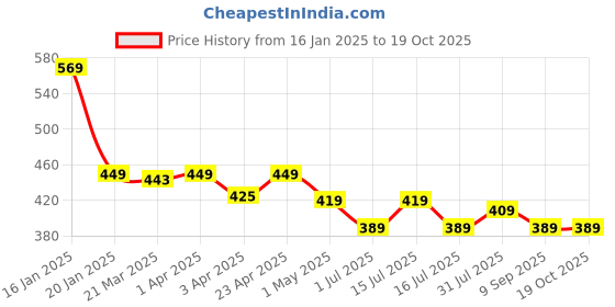 myntra.com Menjewell Perfumes Set of 6 Fine Fragrance Attar 3 ml each menjewell Price History Graph from 16 Jan 2025 to 19 Oct 2025