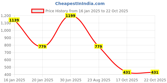 myntra.com Menjewell Perfumes Set of 6 Fine Fragrance Attar 3 ml each menjewell Price History Graph from 16 Jan 2025 to 19 Oct 2025