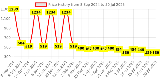 myntra.com Menjewell Premium Aqua Fresh Long Lasting Attar Perfume - 15 ml menjewell Price History Graph from 8 Sep 2024 to 1 Jul 2025