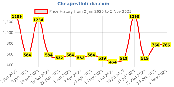 myntra.com Menjewell Premium Shahi Shamama Long Lasting Attar Perfume - 15ml menjewell Price History Graph from 2 Jan 2025 to 3 Nov 2025
