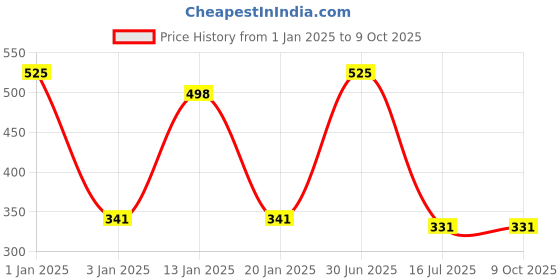 myntra.com Menjewell Raat Ki Rani & Green Apple Set Of 2 Roll On Attar 5 ml Each menjewell Price History Graph from 1 Jan 2025 to 8 Oct 2025