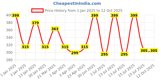 myntra.com Menjewell Raat Ki Rani & Rose Fresh Attar Combo 10 ml menjewell Price History Graph from 1 Jan 2025 to 12 Oct 2025