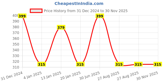 myntra.com Menjewell Raat ki Rani & Royal Kewda Attar Perfume Each 5ml menjewell Price History Graph from 31 Dec 2024 to 30 Nov 2025