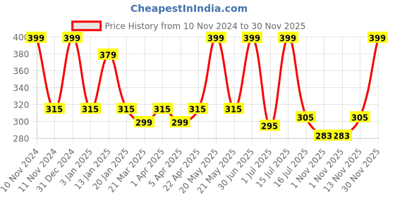myntra.com Menjewell Rajnigandha Lavender Love Attar 100gms menjewell Price History Graph from 10 Nov 2024 to 30 Nov 2025