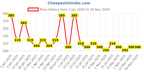 myntra.com Menjewell Rajnigandha Natural Eau de Parfum Attar 9ml menjewell Price History Graph from 1 Jan 2025 to 30 Nov 2025