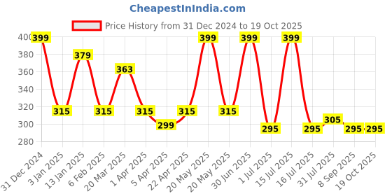 myntra.com Menjewell Rajnigandha (Nightout) Chandan-E-Khaas Attar 100gm menjewell Price History Graph from 31 Dec 2024 to 17 Oct 2025