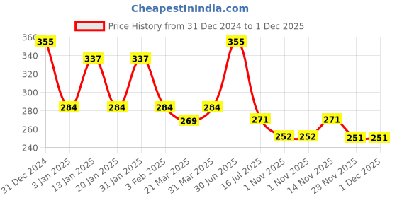 myntra.com Menjewell Rose Chandan Attar Perfume 5ml menjewell Price History Graph from 31 Dec 2024 to 30 Nov 2025