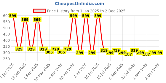myntra.com Menjewell Rose Floral Attar - 6ml menjewell Price History Graph from 1 Jan 2025 to 1 Dec 2025