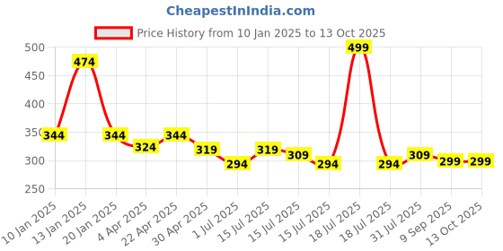 myntra.com Menjewell Rose Fresh & Rajnigandha 5ml Pack of 2 Attar menjewell Price History Graph from 10 Jan 2025 to 13 Oct 2025