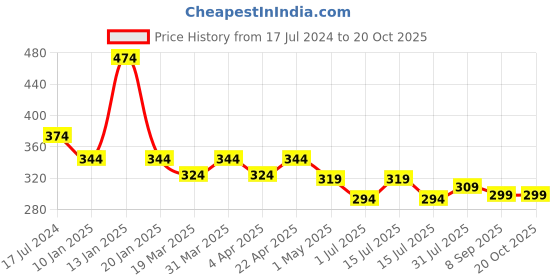 myntra.com Menjewell Rose Fresh & Refreshing Sandalwood 5ml Pack of 2 Attar menjewell Price History Graph from 17 Jul 2024 to 19 Oct 2025