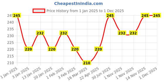 myntra.com Menjewell Rose Fresh Attar Perfume 5ml menjewell Price History Graph from 1 Jan 2025 to 30 Nov 2025