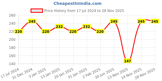 myntra.com Menjewell Royal Kewda Attar - 5 ml menjewell Price History Graph from 17 Jul 2024 to 28 Nov 2025