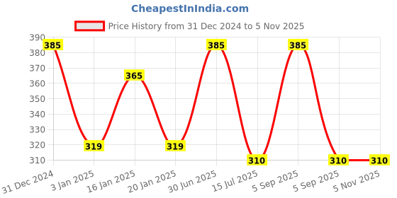 myntra.com Menjewell Royal Kewda Attar Perfume 9ml menjewell Price History Graph from 31 Dec 2024 to 3 Nov 2025