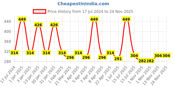 myntra.com Menjewell Sandalwood Chandan Attar 10 ml menjewell Price History Graph from 17 Jul 2024 to 24 Nov 2025