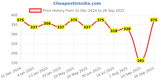 myntra.com Menjewell Sandalwood Gold Fragrance Long Lasting Attar 15ml menjewell Price History Graph from 31 Dec 2024 to 26 Sep 2025