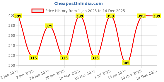 myntra.com Menjewell Set of 2 Aqua Fresh & alBhakoor Attar menjewell Price History Graph from 1 Jan 2025 to 14 Dec 2025