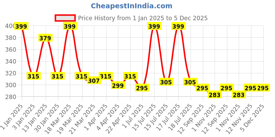 myntra.com Menjewell Set of 2 Aqua Fresh & Juicy Pineapple Attar menjewell Price History Graph from 1 Jan 2025 to 5 Dec 2025