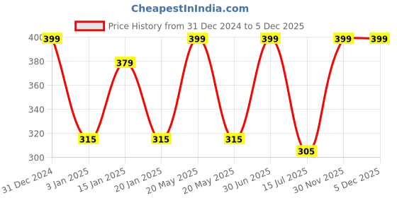 myntra.com Menjewell Set of 2 Aqua Fresh & Litchi Fruit Attar menjewell Price History Graph from 31 Dec 2024 to 5 Dec 2025