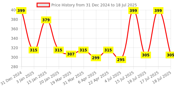 myntra.com Menjewell Set of 2 Aqua Fresh & Oudh Wooden Musk Attar menjewell Price History Graph from 31 Dec 2024 to 15 Jul 2025