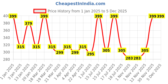myntra.com Menjewell Set of 2 Aqua Fresh & Rose Fresh Attar menjewell Price History Graph from 1 Jan 2025 to 5 Dec 2025