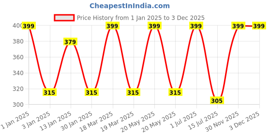 myntra.com Menjewell Set of 2 Aqua Fresh & Rustic Leather Attar menjewell Price History Graph from 1 Jan 2025 to 2 Dec 2025
