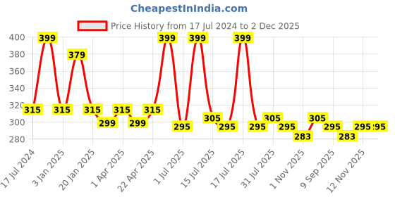 myntra.com Menjewell Set of 2 Aqua Fresh & White Musk Attar menjewell Price History Graph from 17 Jul 2024 to 1 Dec 2025
