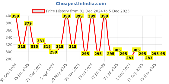 myntra.com Menjewell Set of 2 Aqua Fresh Attar menjewell Price History Graph from 31 Dec 2024 to 5 Dec 2025