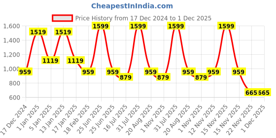 myntra.com Menjewell Set Of 2 Black Orchid & Musky Chandan Eau De Parfum- 50 ml Each menjewell Price History Graph from 17 Dec 2024 to 1 Dec 2025