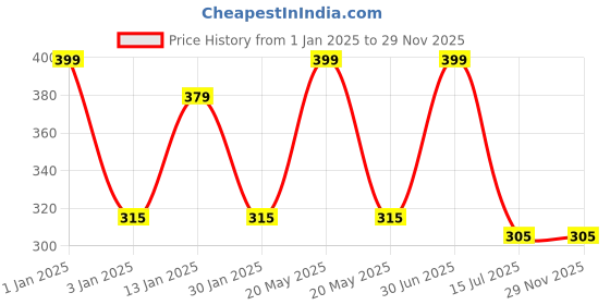 myntra.com Menjewell Set of 2 Brown & Light Yellow Kasturi Musk &  Juicy Pineapple Attar menjewell Price History Graph from 1 Jan 2025 to 28 Nov 2025