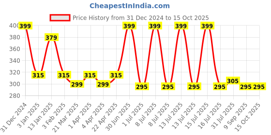 myntra.com Menjewell Set of 2 Brown & Light Yellow Kasturi Musk & Mysore Sandal Attar menjewell Price History Graph from 31 Dec 2024 to 15 Oct 2025